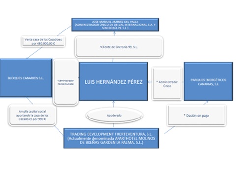 Diagrama del entramado empresarial en el Casco Viejo de Corralejo.