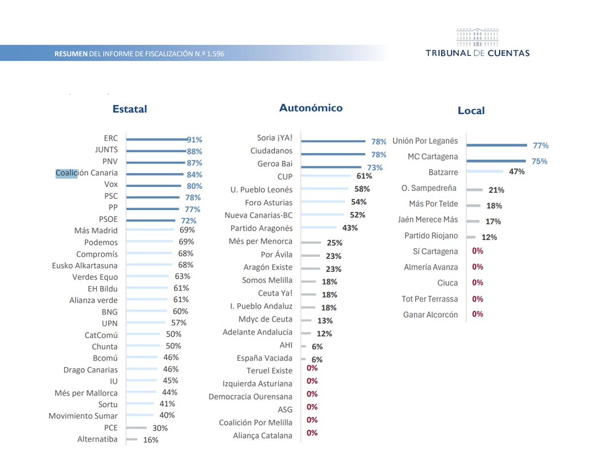 Ranking de Transparencia de Partidos Políticos en España realizado por el Tribunal de Cuentas.