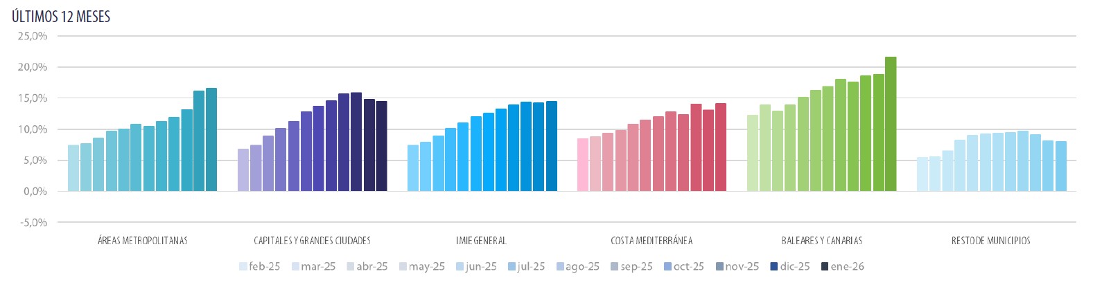 Variación Interanual del precio de la vivienda en España. Fuente Tinsa