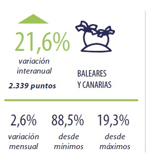 Variación Interanual del precio de la vivienda en Canarias y Baleares. Fuente Tinsa