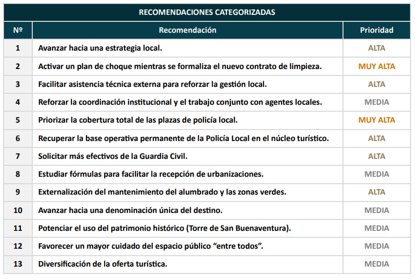 Fuente Diagnóstico Estratégico de la Situación del Destino Turístico Castillo - Caleta de Fuste.