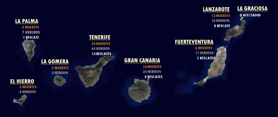 69 ahogamientos en el mapa de siniestralidad acuática en Canarias en 2025.