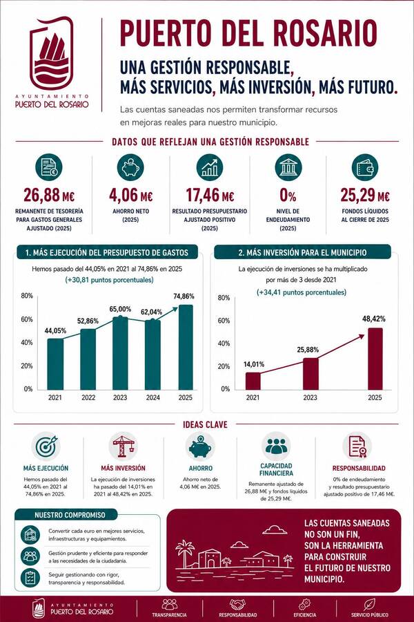 Balance económico del Ayuntamiento.